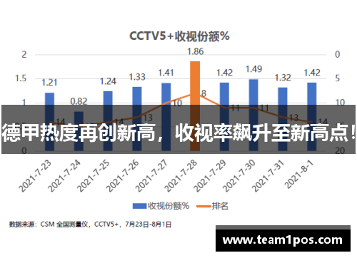 德甲热度再创新高，收视率飙升至新高点！