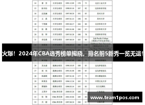 火爆！2024年CBA选秀榜单揭晓，排名前5新秀一览无遗！